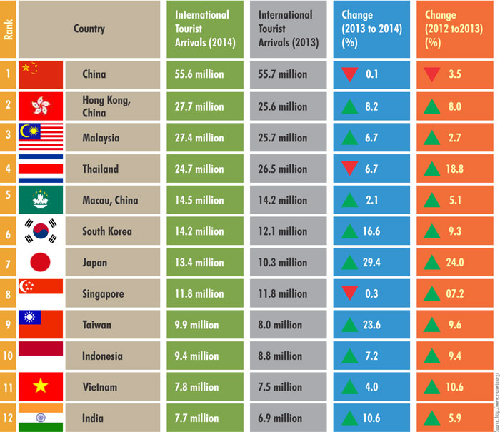 Tourism - International Tourist Data