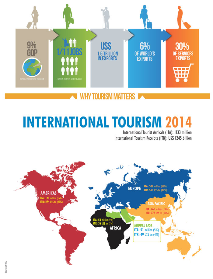 Why Tourism Matters